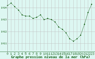 Courbe de la pression atmosphrique pour Leucate (11)