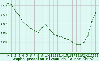 Courbe de la pression atmosphrique pour Cap de la Hve (76)