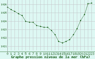 Courbe de la pression atmosphrique pour Verneuil (78)