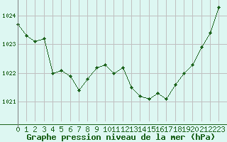 Courbe de la pression atmosphrique pour Estoher (66)