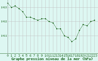 Courbe de la pression atmosphrique pour Woluwe-Saint-Pierre (Be)