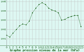 Courbe de la pression atmosphrique pour San Casciano di Cascina (It)