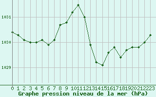 Courbe de la pression atmosphrique pour Luc-sur-Orbieu (11)