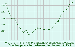 Courbe de la pression atmosphrique pour Tour-en-Sologne (41)