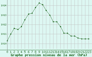 Courbe de la pression atmosphrique pour Grenoble/St-Etienne-St-Geoirs (38)