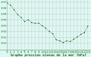 Courbe de la pression atmosphrique pour Abbeville (80)