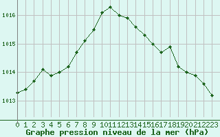 Courbe de la pression atmosphrique pour Saint-Quentin (02)