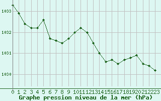 Courbe de la pression atmosphrique pour Trappes (78)