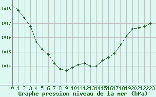Courbe de la pression atmosphrique pour Mazinghem (62)
