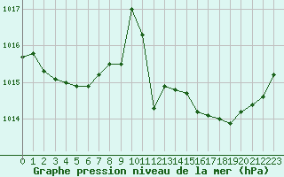 Courbe de la pression atmosphrique pour Marignane (13)