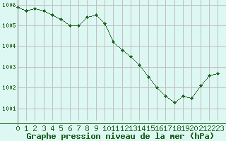 Courbe de la pression atmosphrique pour Dole-Tavaux (39)