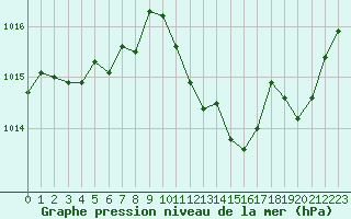 Courbe de la pression atmosphrique pour Grimentz (Sw)