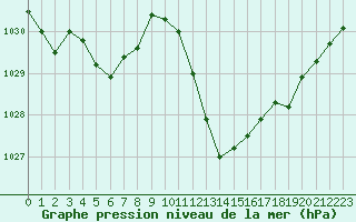 Courbe de la pression atmosphrique pour Saint-Clment-de-Rivire (34)