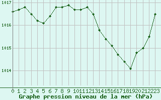 Courbe de la pression atmosphrique pour Engins (38)