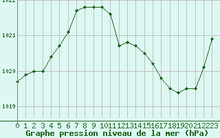 Courbe de la pression atmosphrique pour Pertuis - Grand Cros (84)
