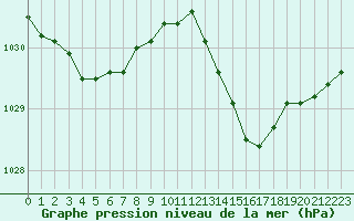 Courbe de la pression atmosphrique pour Dole-Tavaux (39)