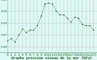 Courbe de la pression atmosphrique pour Pointe de Socoa (64)