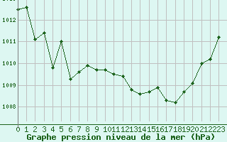 Courbe de la pression atmosphrique pour Biscarrosse (40)