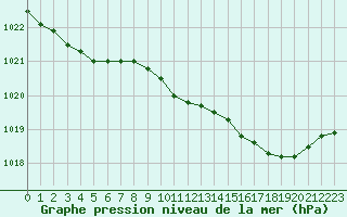 Courbe de la pression atmosphrique pour Saint-Brieuc (22)