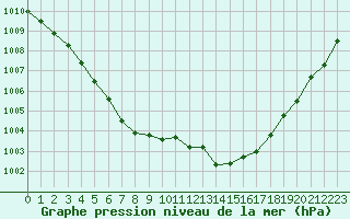 Courbe de la pression atmosphrique pour Neuville-de-Poitou (86)