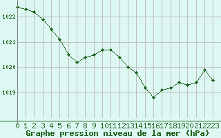 Courbe de la pression atmosphrique pour Pertuis - Grand Cros (84)