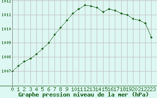 Courbe de la pression atmosphrique pour Bouligny (55)