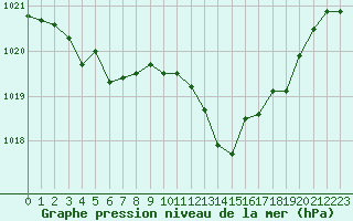 Courbe de la pression atmosphrique pour Rochegude (26)