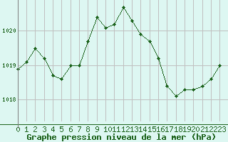 Courbe de la pression atmosphrique pour La Poblachuela (Esp)