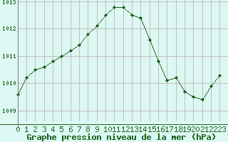 Courbe de la pression atmosphrique pour Lannion (22)