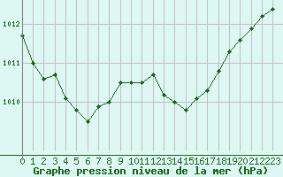 Courbe de la pression atmosphrique pour Lannion (22)