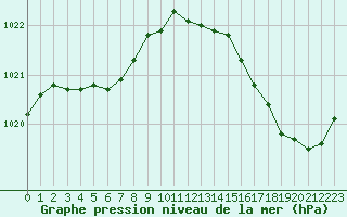 Courbe de la pression atmosphrique pour Guidel (56)