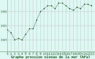 Courbe de la pression atmosphrique pour Le Bourget (93)