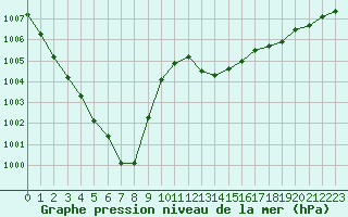 Courbe de la pression atmosphrique pour Brest (29)