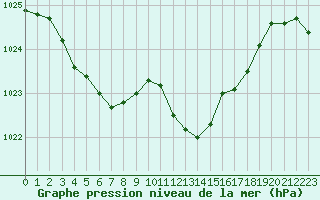 Courbe de la pression atmosphrique pour La Beaume (05)