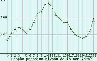 Courbe de la pression atmosphrique pour Niort (79)