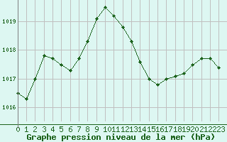 Courbe de la pression atmosphrique pour Sisteron (04)