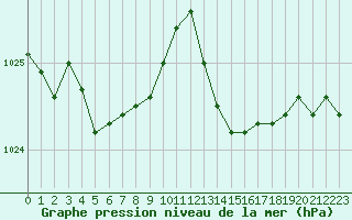 Courbe de la pression atmosphrique pour Estres-la-Campagne (14)