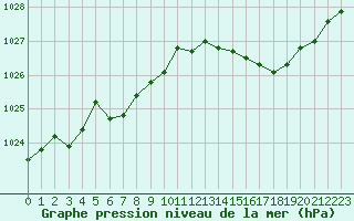 Courbe de la pression atmosphrique pour Verneuil (78)