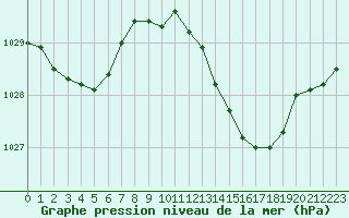 Courbe de la pression atmosphrique pour Guret (23)
