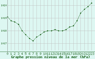 Courbe de la pression atmosphrique pour Pointe de Chassiron (17)