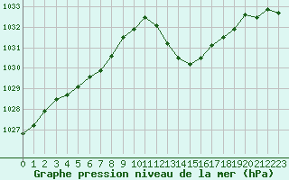 Courbe de la pression atmosphrique pour Tthieu (40)