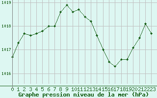 Courbe de la pression atmosphrique pour Boulc (26)