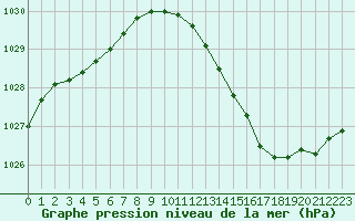 Courbe de la pression atmosphrique pour Voinmont (54)
