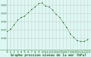 Courbe de la pression atmosphrique pour Mcon (71)