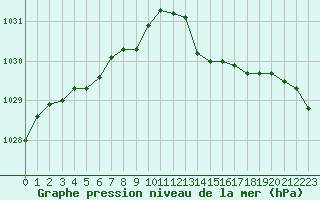 Courbe de la pression atmosphrique pour Hd-Bazouges (35)