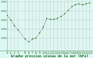 Courbe de la pression atmosphrique pour Marignane (13)