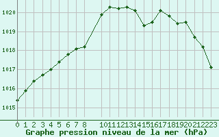 Courbe de la pression atmosphrique pour Lanvoc (29)