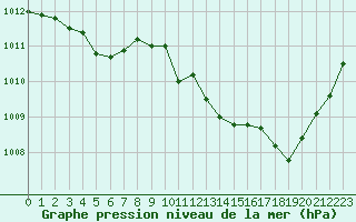 Courbe de la pression atmosphrique pour Angers-Marc (49)