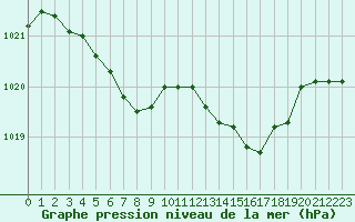 Courbe de la pression atmosphrique pour Sermange-Erzange (57)