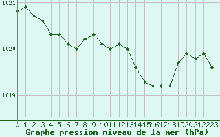 Courbe de la pression atmosphrique pour Trappes (78)